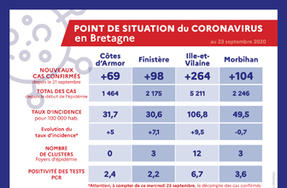 Point de situation du coronavirus en Bretagne au 23 septembre 2020