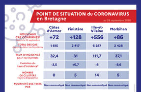 Point de situation du coronavirus en Bretagne au 28 septembre 2020