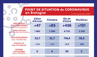 Point de situation du coronavirus en Bretagne au 30 septembre 2020