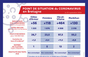 Point de situation sur le coronavirus en Bretagne au 21 septembre 2020