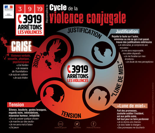 cycle violence intrafamiliale 3919