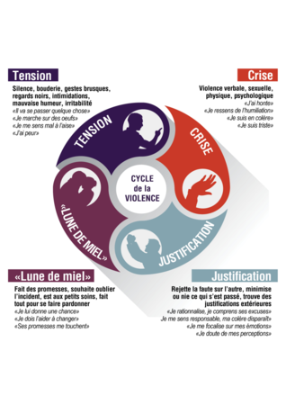 Cycle des violences conjugales