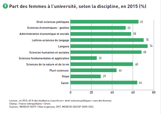 Part des femmes à l'université, selon la discipline, en 2015