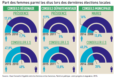 Part des femmes parmi les élu.e.s lors des dernières élections locales (2015)