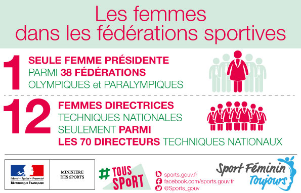 Les femmes dans les fédérations sportives