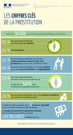 Chiffres clés de la prostitution en France